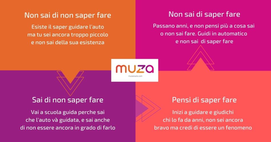 le-4-fasi-della-competenza